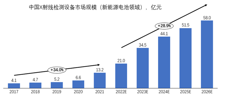 中国工业X射线行业研究：从国外垄断逐渐走向国产替代，掌握核心零部件