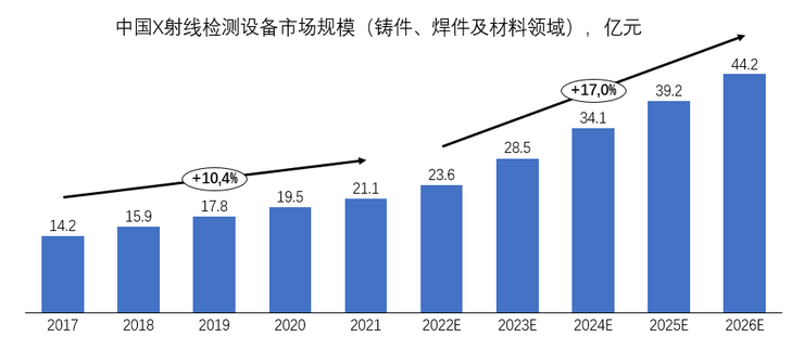 中国工业X射线行业研究：从国外垄断逐渐走向国产替代，掌握核心零部件