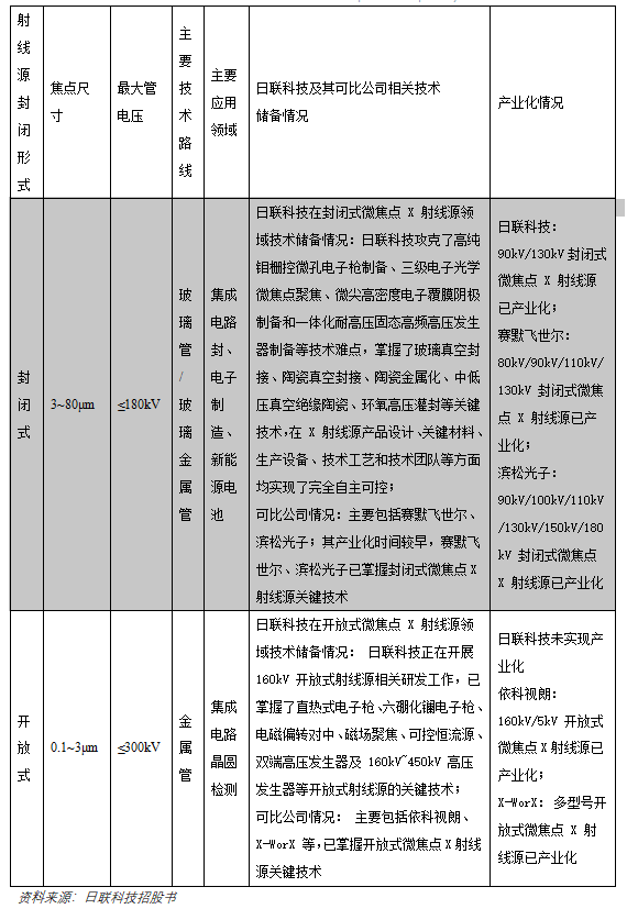 中国工业X射线行业研究：从国外垄断逐渐走向国产替代，掌握核心零部件