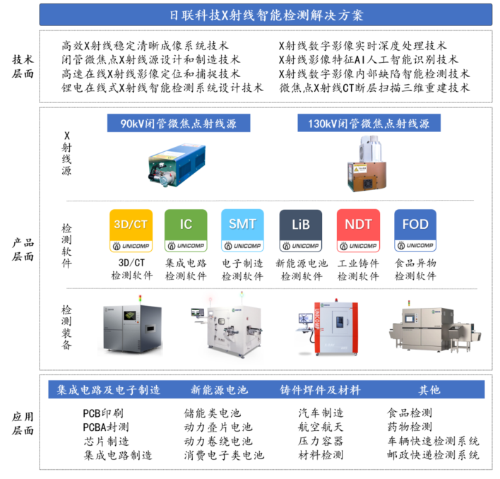 中国工业X射线行业研究：从国外垄断逐渐走向国产替代，掌握核心零部件