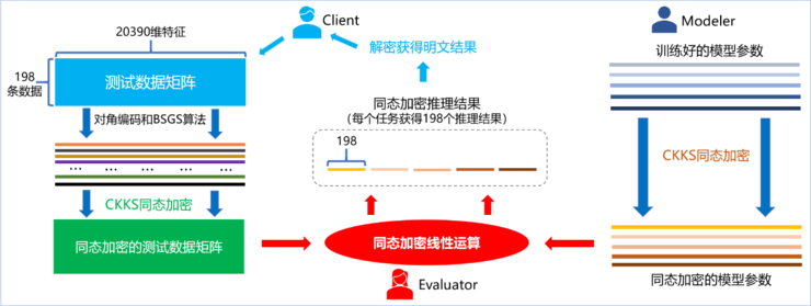 国内首次！腾讯Angel PowerFL联队实现iDASH隐私计算大赛“三连冠”