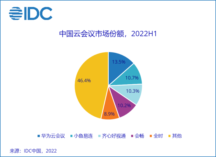 云办公时代，华为云开启云会议市场新格局