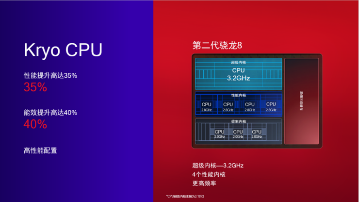 第二代骁龙8，追光狠角色，尝鲜「认知」AI