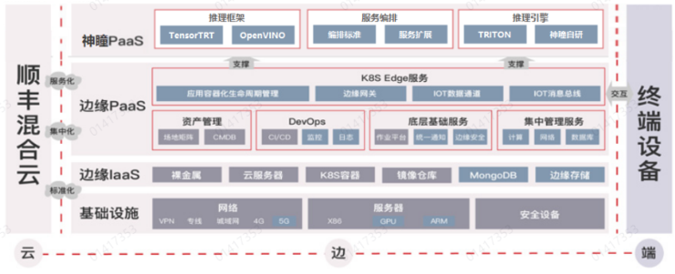 顺丰AI ARGUS助力打造物流行业的“慧眼神瞳”