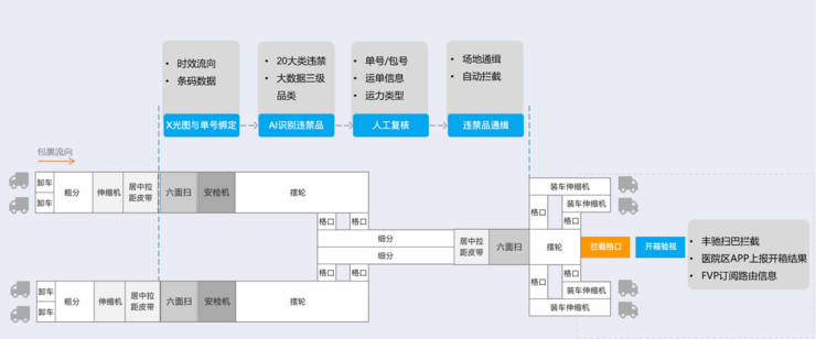 顺丰AI ARGUS助力打造物流行业的“慧眼神瞳”