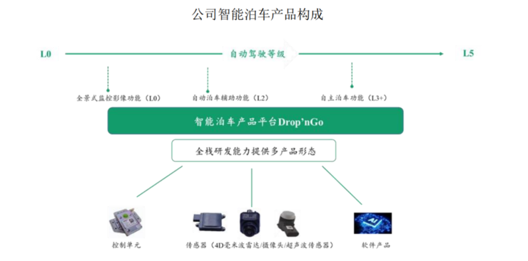 纵目科技科创板IPO获受理，「量产自动驾驶」公司上市潮将至