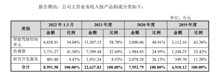 纵目科技科创板IPO获受理，「量产自动驾驶」公司上市潮将至