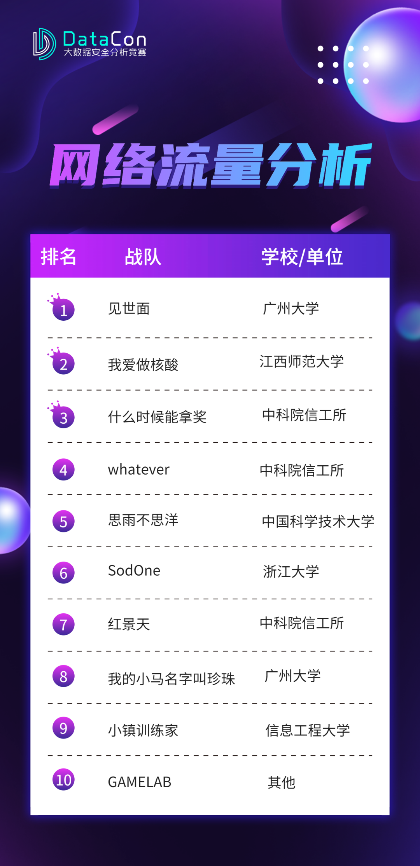 最强战队诞生！DataCon2022大数据安全分析竞赛最终榜单揭晓