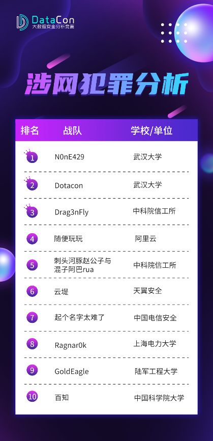 最强战队诞生！DataCon2022大数据安全分析竞赛最终榜单揭晓