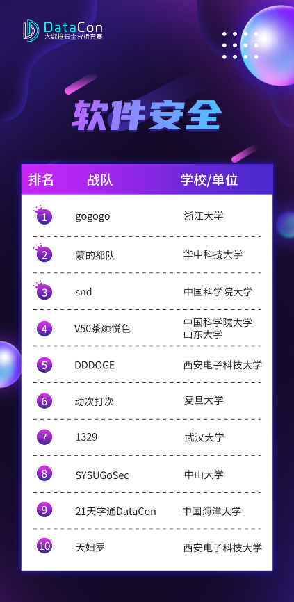 最强战队诞生！DataCon2022大数据安全分析竞赛最终榜单揭晓