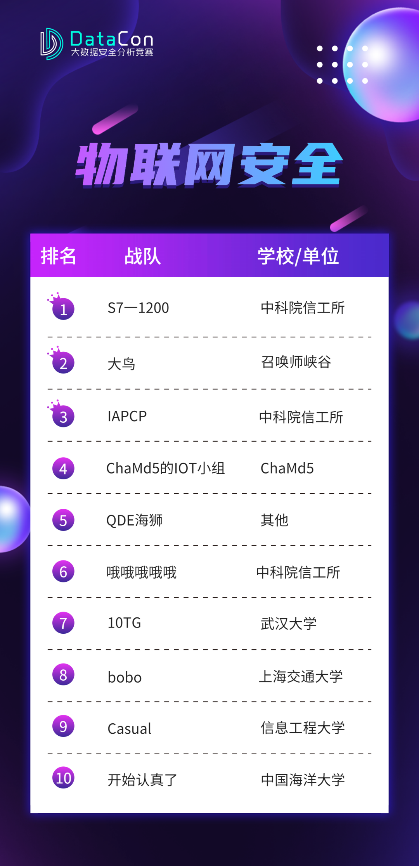 最强战队诞生！DataCon2022大数据安全分析竞赛最终榜单揭晓