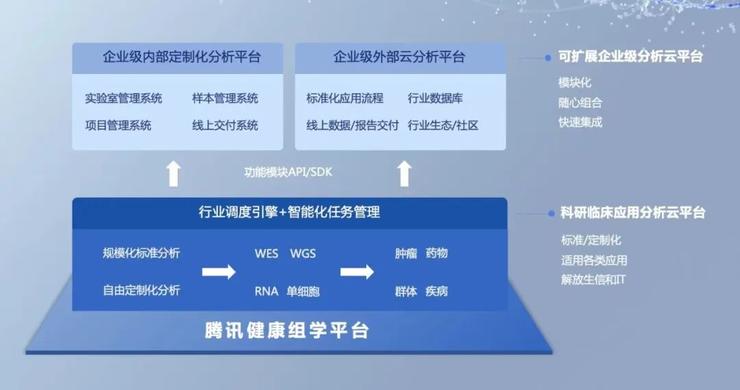 从腾讯健康To B，看懂CSIG「集成到被集成」的角色转变