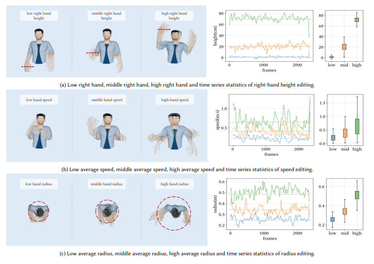 北大刘利斌团队斩获 SIGGRAPH Asia 2022 最佳论文奖：用语音和文字驱动数字人打手势