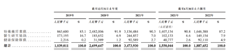 三年半巨亏57亿元，「卖药为生」的思派健康如何走出盈利困境？