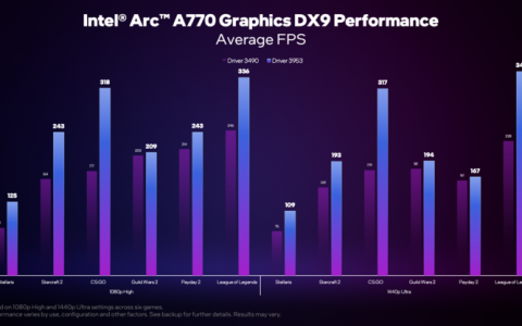 性能翻倍！英特尔显卡驱动更新，DX9游戏获「新生」