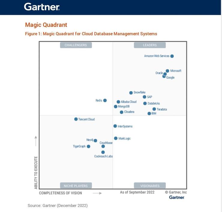 Gartner最新云数据库魔力象限：阿里云连续三年跻身全球领导者