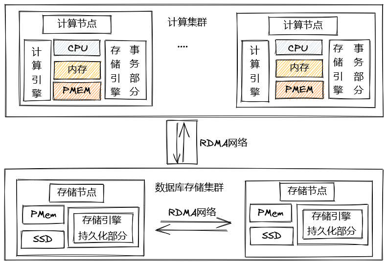 云原生时代，从架构转型畅谈数据库的变革