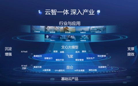 百度智能云2022成绩单：云智一体深入产业，多领域蝉联市场第一