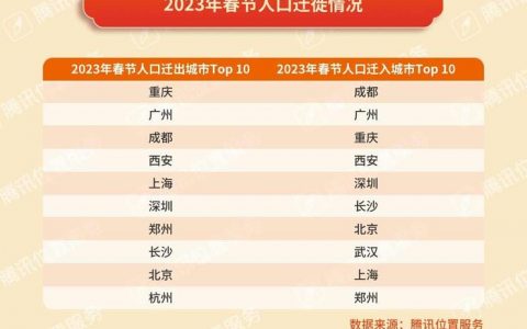 腾讯春节出行大数据：一二线城市流动性增强 西湖等5A级景区热度飙升