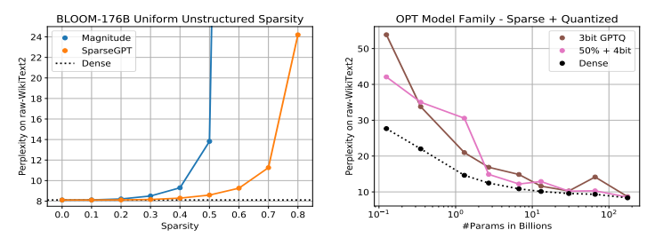 首个千亿模型压缩算法 SparseGPT 来了，降低算力成本的同时保持高精度