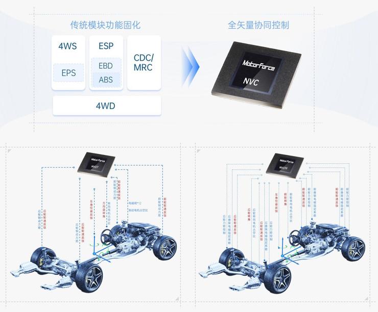 极限汽车运动控制 矢量协同控制技术突破