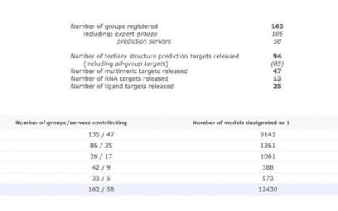 华人团队大丰收！CASP 15参赛队伍迎来历史之最，「后AlphaFold2时代」RNA结构预测率先出圈
