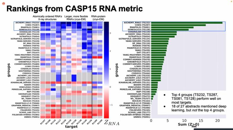 华人团队大丰收！CASP 15参赛队伍迎来历史之最，「后AlphaFold2时代」RNA结构预测率先出圈