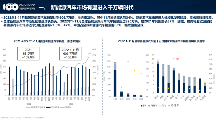 2023年新能源汽车增速30%-40%？电动汽车百人会发布预测报告