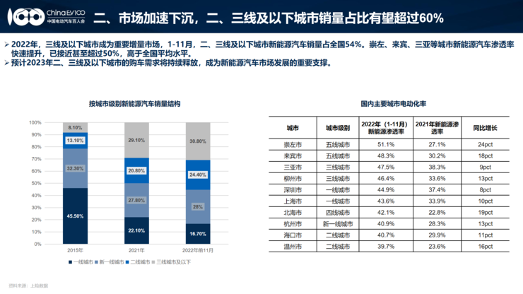 2023年新能源汽车增速30%-40%？电动汽车百人会发布预测报告