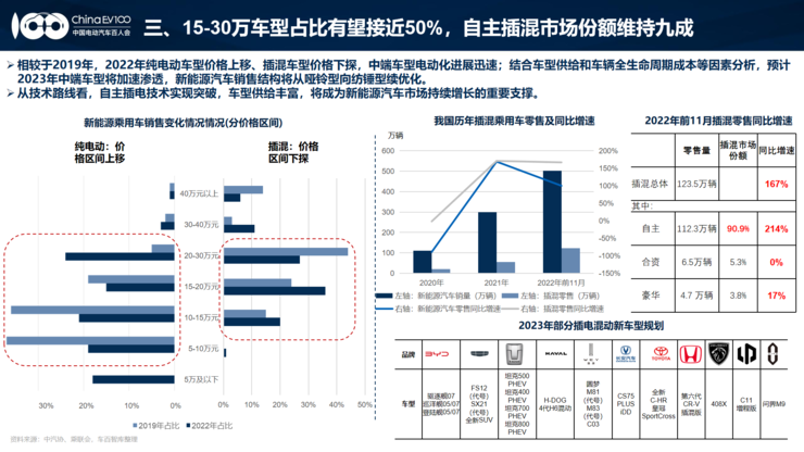 2023年新能源汽车增速30%-40%？电动汽车百人会发布预测报告