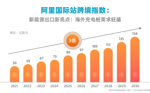 火爆3年的新能源出口又有新亮点 阿里国际站：充电桩需求将翻3倍