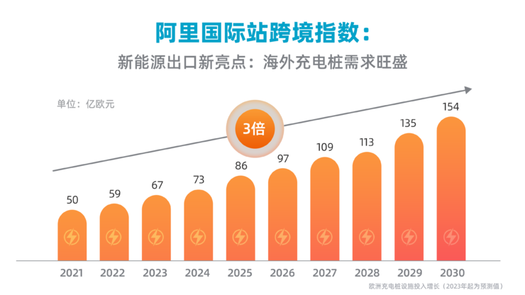 火爆3年的新能源出口又有新亮点 阿里国际站：充电桩需求将翻3倍