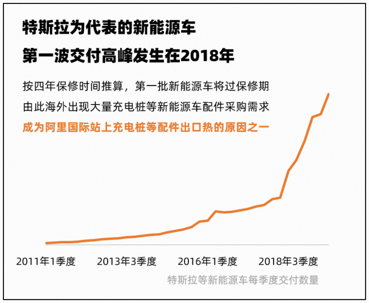 火爆3年的新能源出口又有新亮点 阿里国际站：充电桩需求将翻3倍