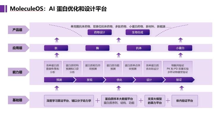 分子之心完成超亿元Pre-A轮融资  AI蛋白领域chatGPT驱动生物“智”造