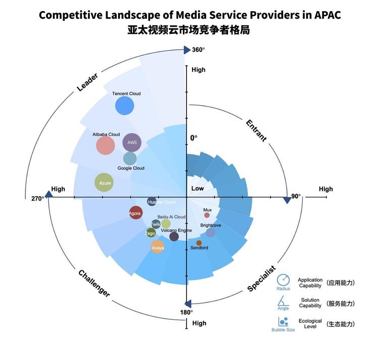 沙利文发布《2022亚太视频云市场报告》：腾讯云音视频位列领导者象限，综合竞争力第一
