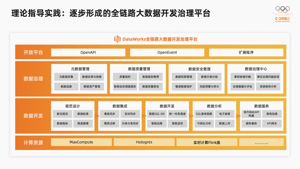 2万字揭秘阿里巴巴数据治理平台DataWorks建设实践