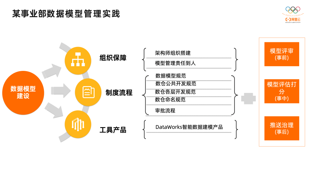 2万字揭秘阿里巴巴数据治理平台DataWorks建设实践