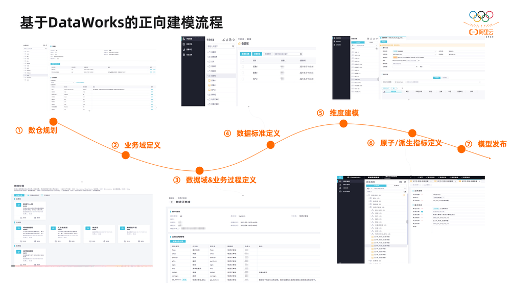 2万字揭秘阿里巴巴数据治理平台DataWorks建设实践