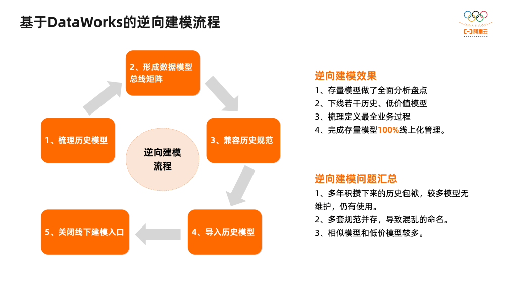 2万字揭秘阿里巴巴数据治理平台DataWorks建设实践