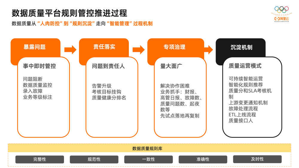 2万字揭秘阿里巴巴数据治理平台DataWorks建设实践