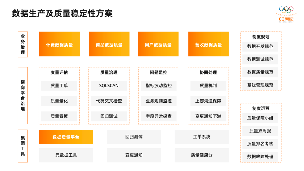 2万字揭秘阿里巴巴数据治理平台DataWorks建设实践