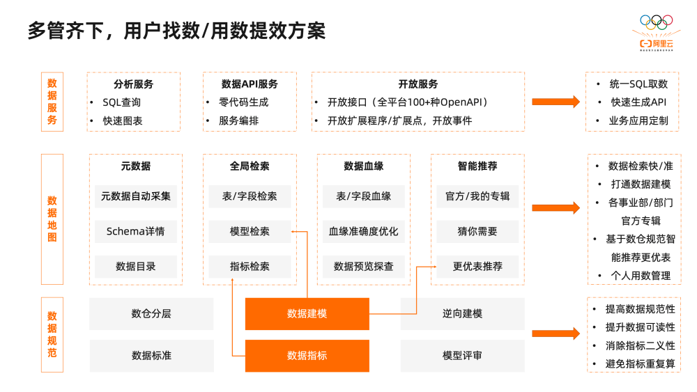 2万字揭秘阿里巴巴数据治理平台DataWorks建设实践