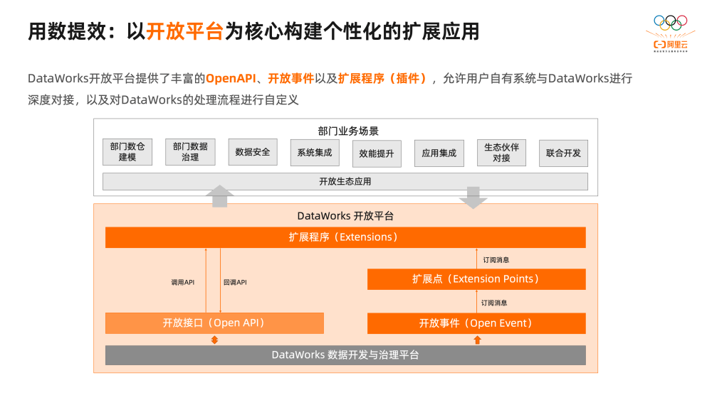 2万字揭秘阿里巴巴数据治理平台DataWorks建设实践