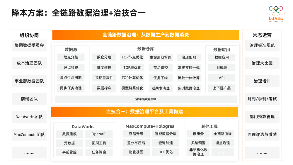 2万字揭秘阿里巴巴数据治理平台DataWorks建设实践