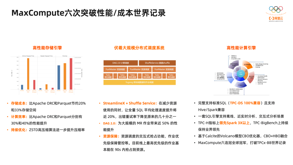 2万字揭秘阿里巴巴数据治理平台DataWorks建设实践