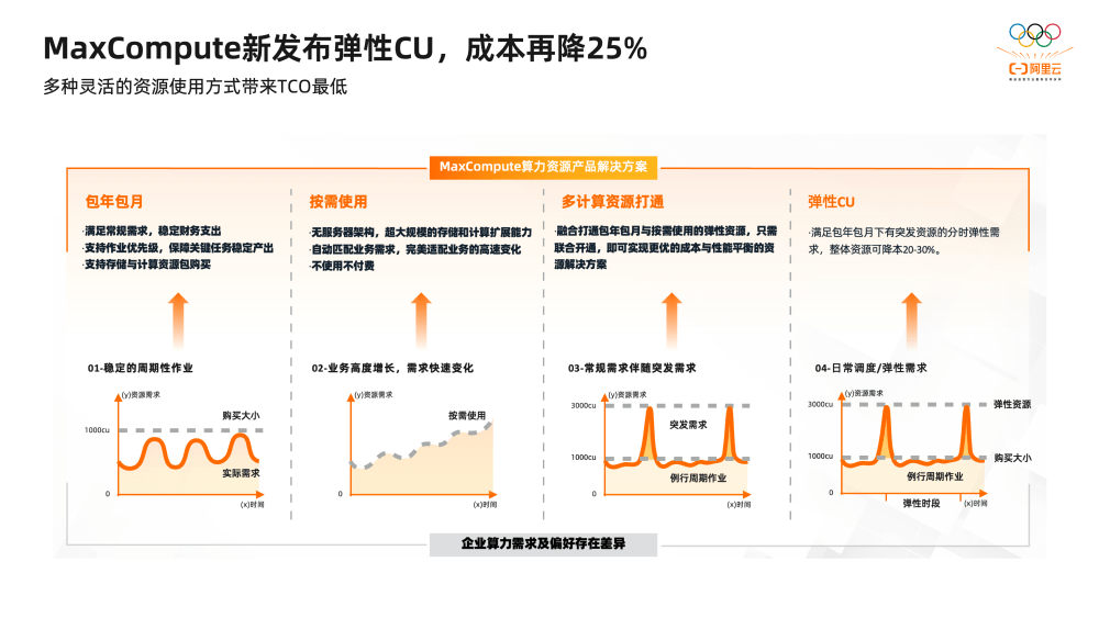 2万字揭秘阿里巴巴数据治理平台DataWorks建设实践