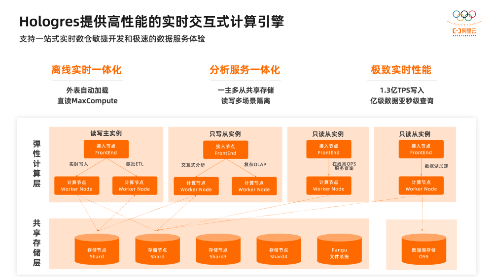 2万字揭秘阿里巴巴数据治理平台DataWorks建设实践