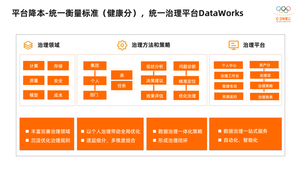 2万字揭秘阿里巴巴数据治理平台DataWorks建设实践