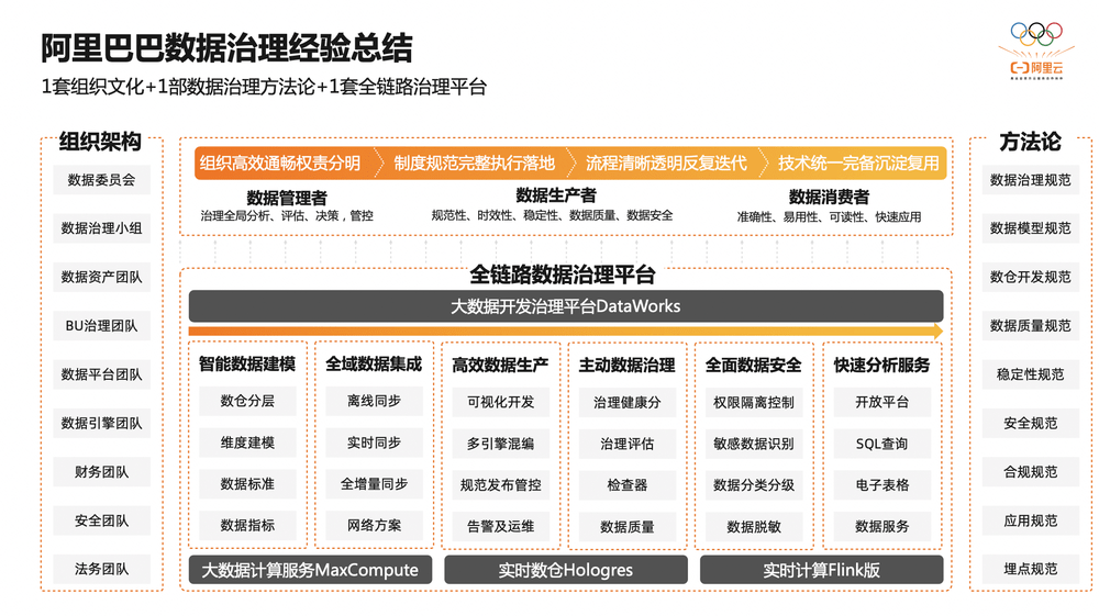 2万字揭秘阿里巴巴数据治理平台DataWorks建设实践