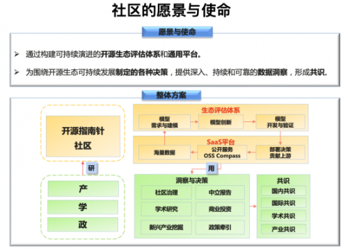 不再单一看star数！开源指南针OSS Compass发布